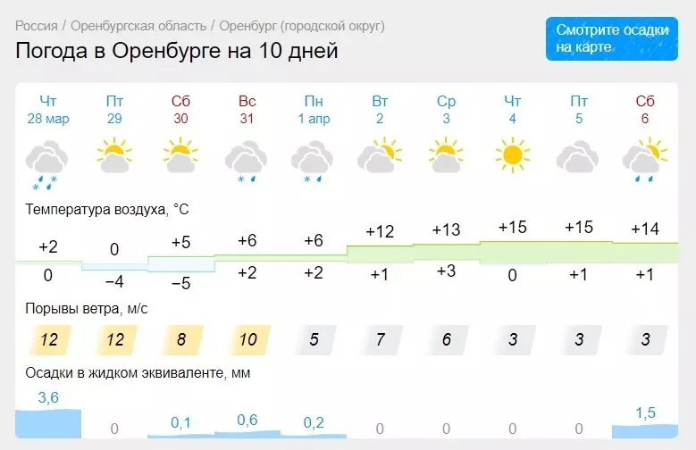 Прогноз погоды на 10 дней в Оренбурге